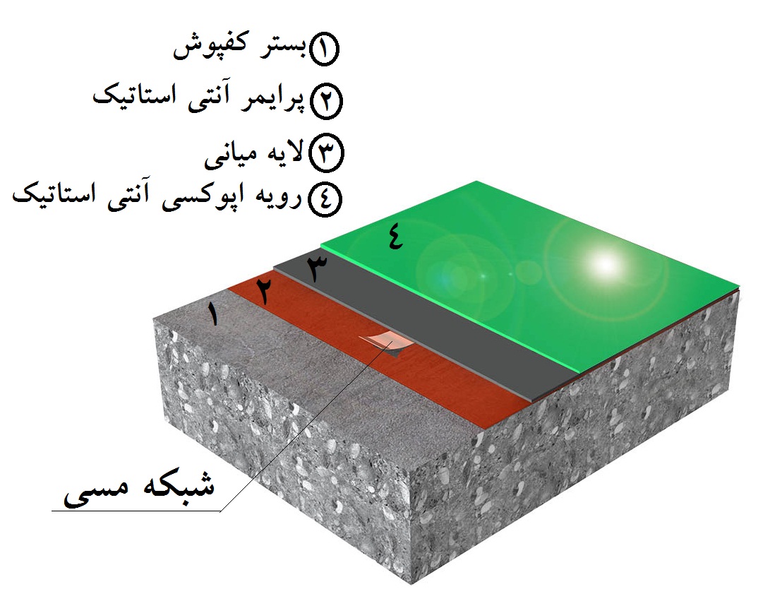اجزای تشکیل دهنده ی اپوکسی آنتی استاتیک